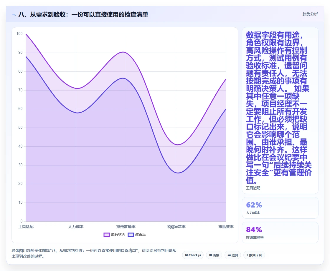 八、从需求到验收：一份可以直接使用的检查清单