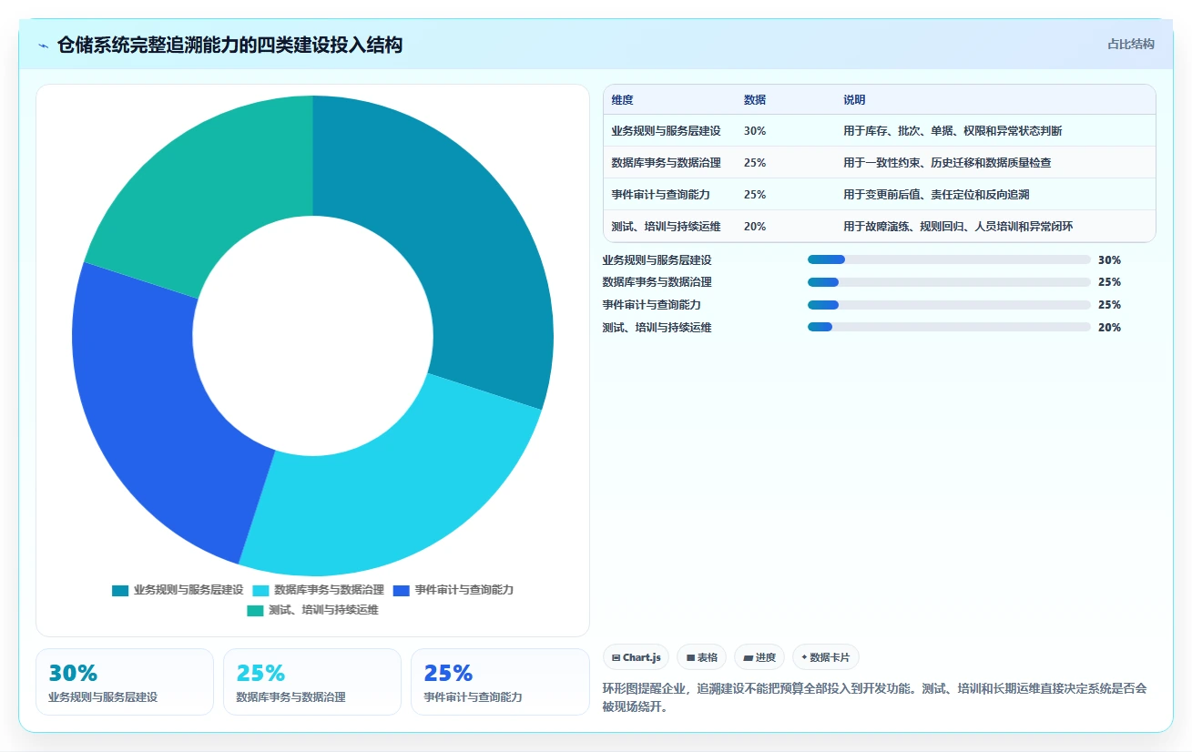 数据库存：仓储系统团队对比指南：不同数据校验方案如何影响支持完整追溯