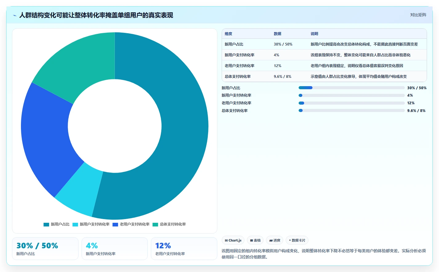 运营数据应用思路：围绕转化漏斗拆解精细化运营