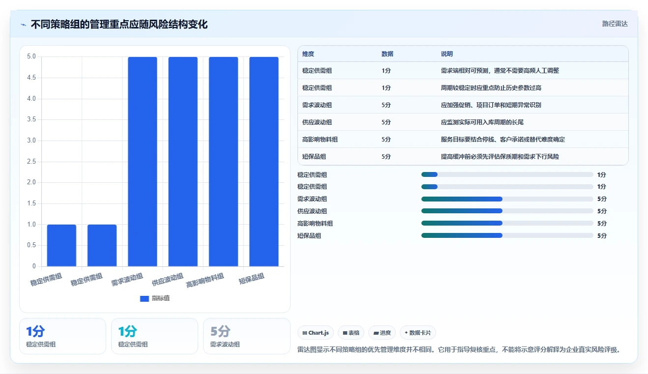 仓库安全库存管理基础课：动态调整相关的数据复盘一次讲透