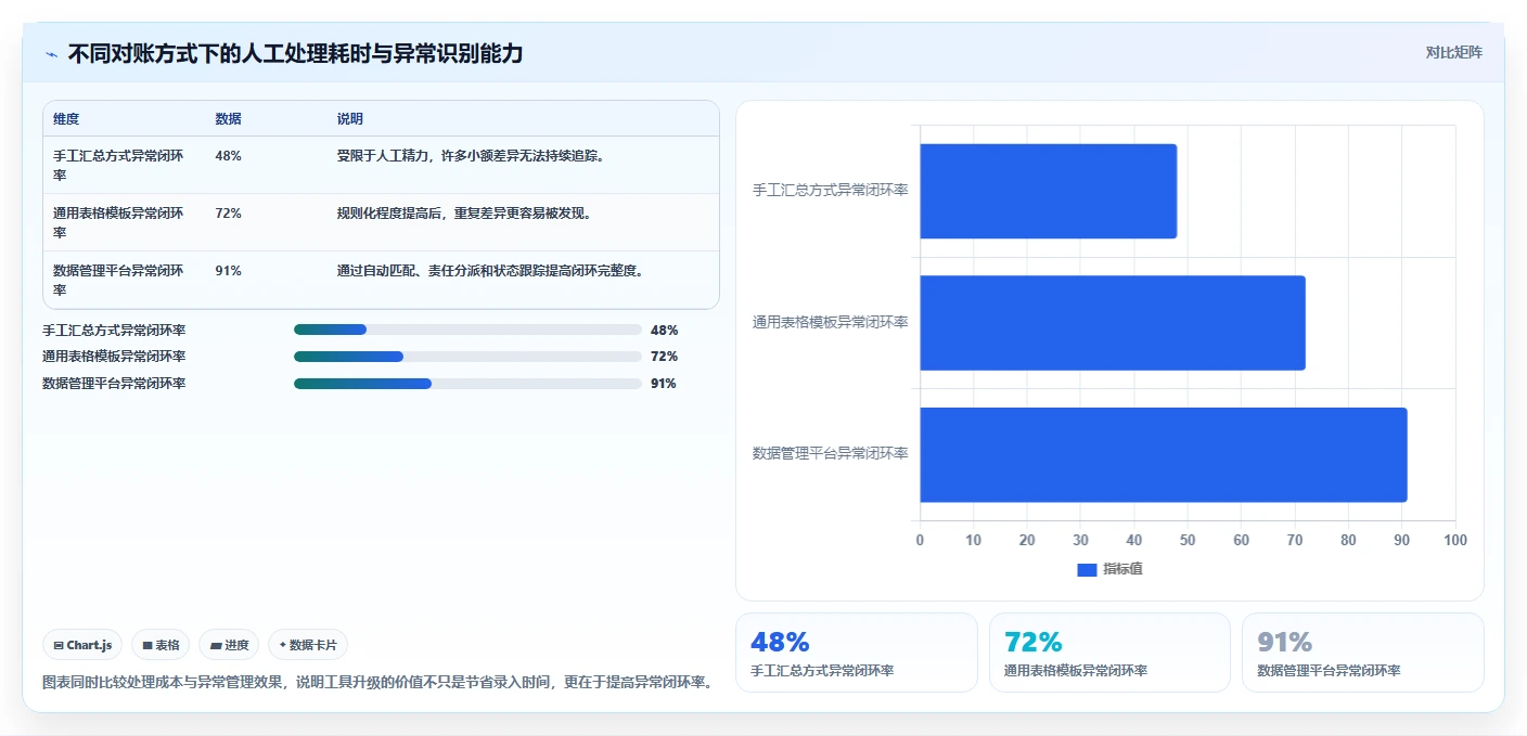 电商管理管理模板：围绕财务对账开展标准化管理