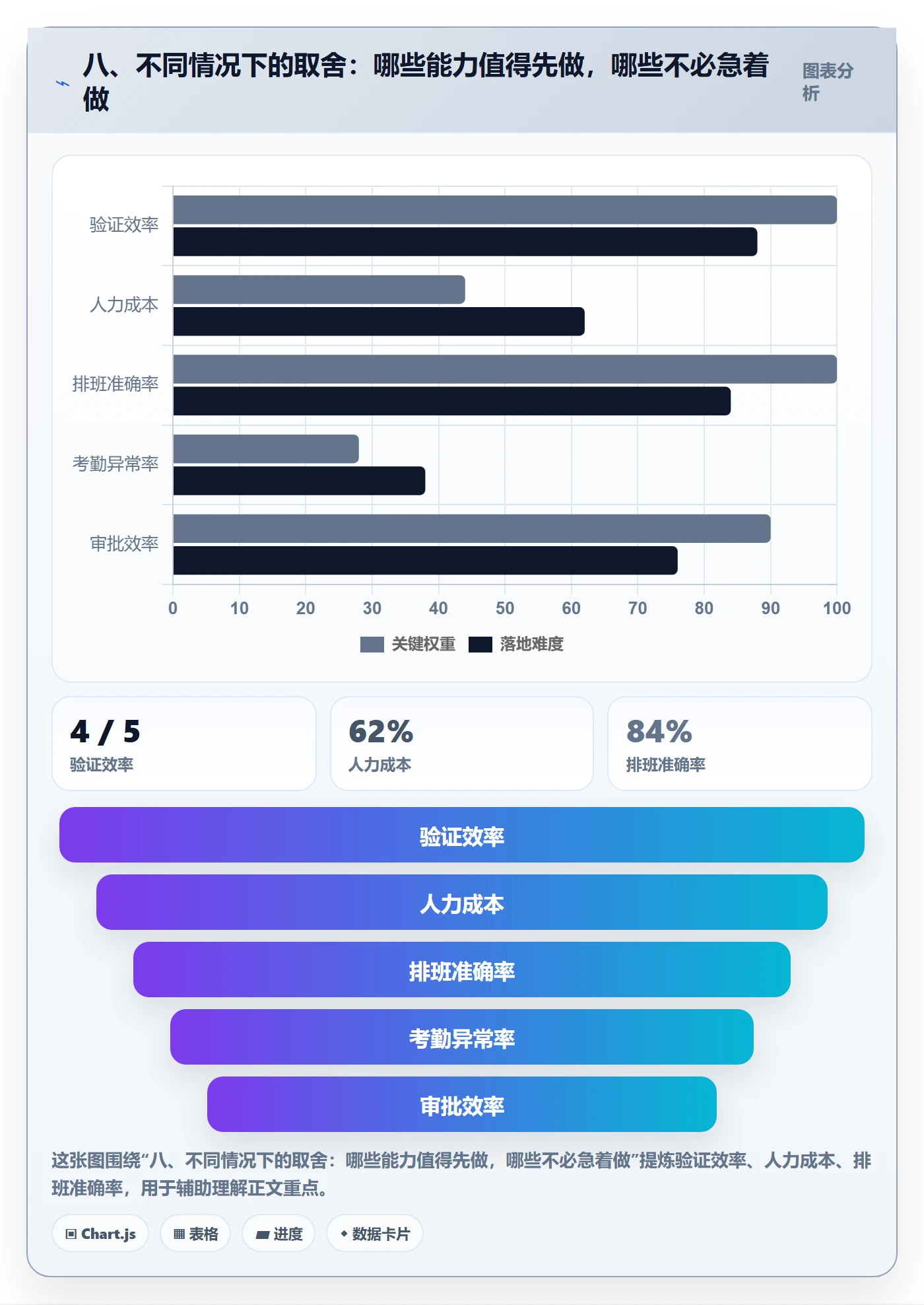 八、不同情况下的取舍：哪些能力值得先做，哪些不必急着做