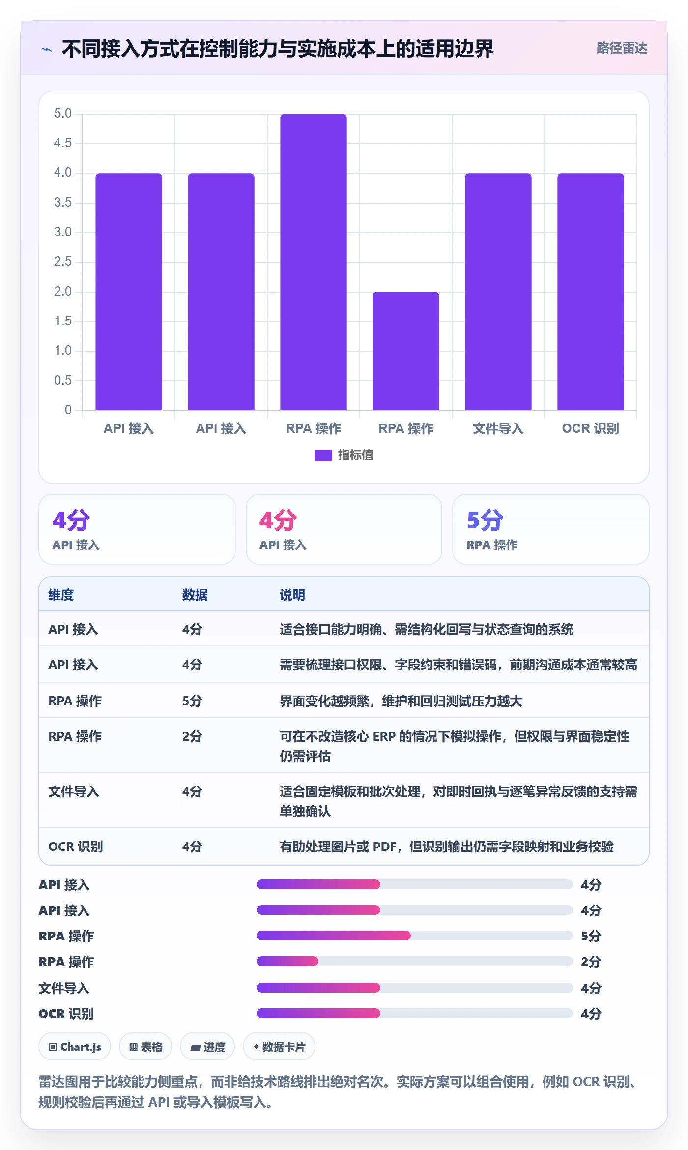 erp数据录入方案设计：单据规范场景的自动化方案怎么做