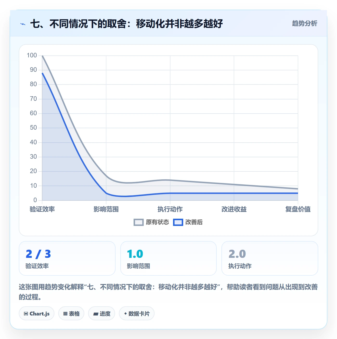 七、不同情况下的取舍：移动化并非越多越好