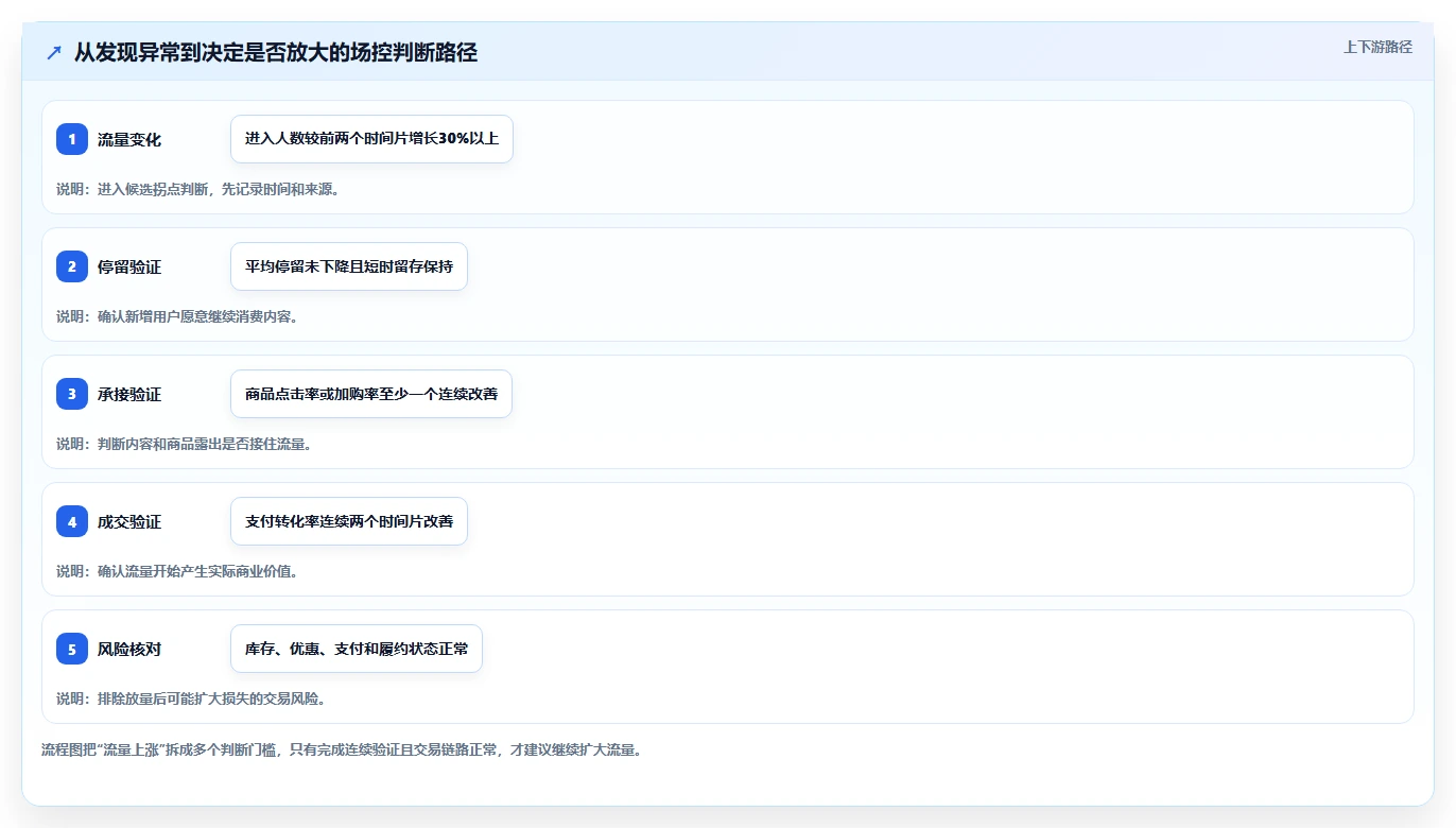直播数据复盘：场控效率攻略：用转化率加快找到流量拐点
