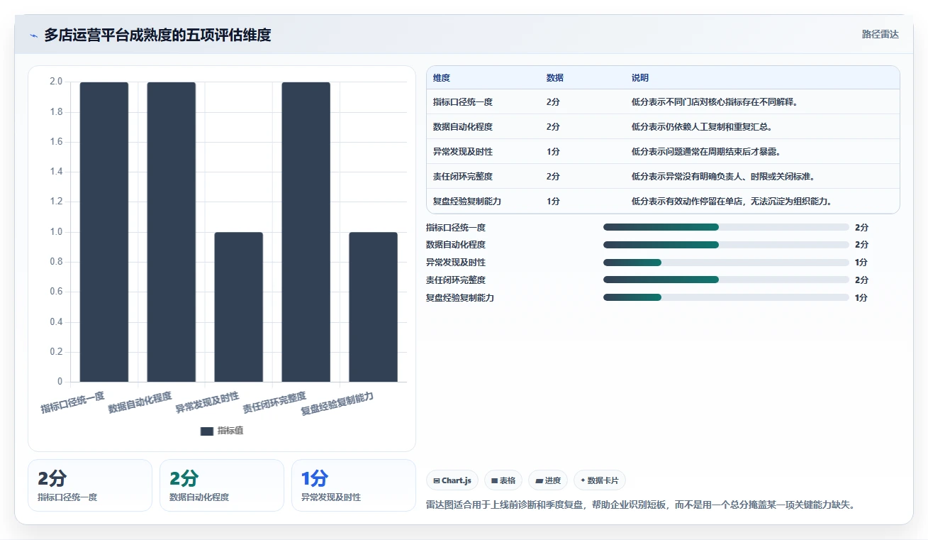 运营管理平台管理模板：围绕目标拆解开展多店经营