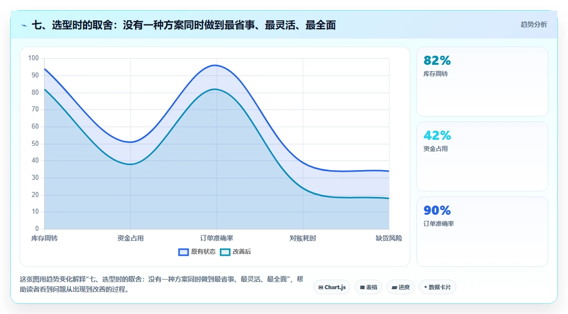 七、选型时的取舍：没有一种方案同时做到最省事、最灵活、最全面