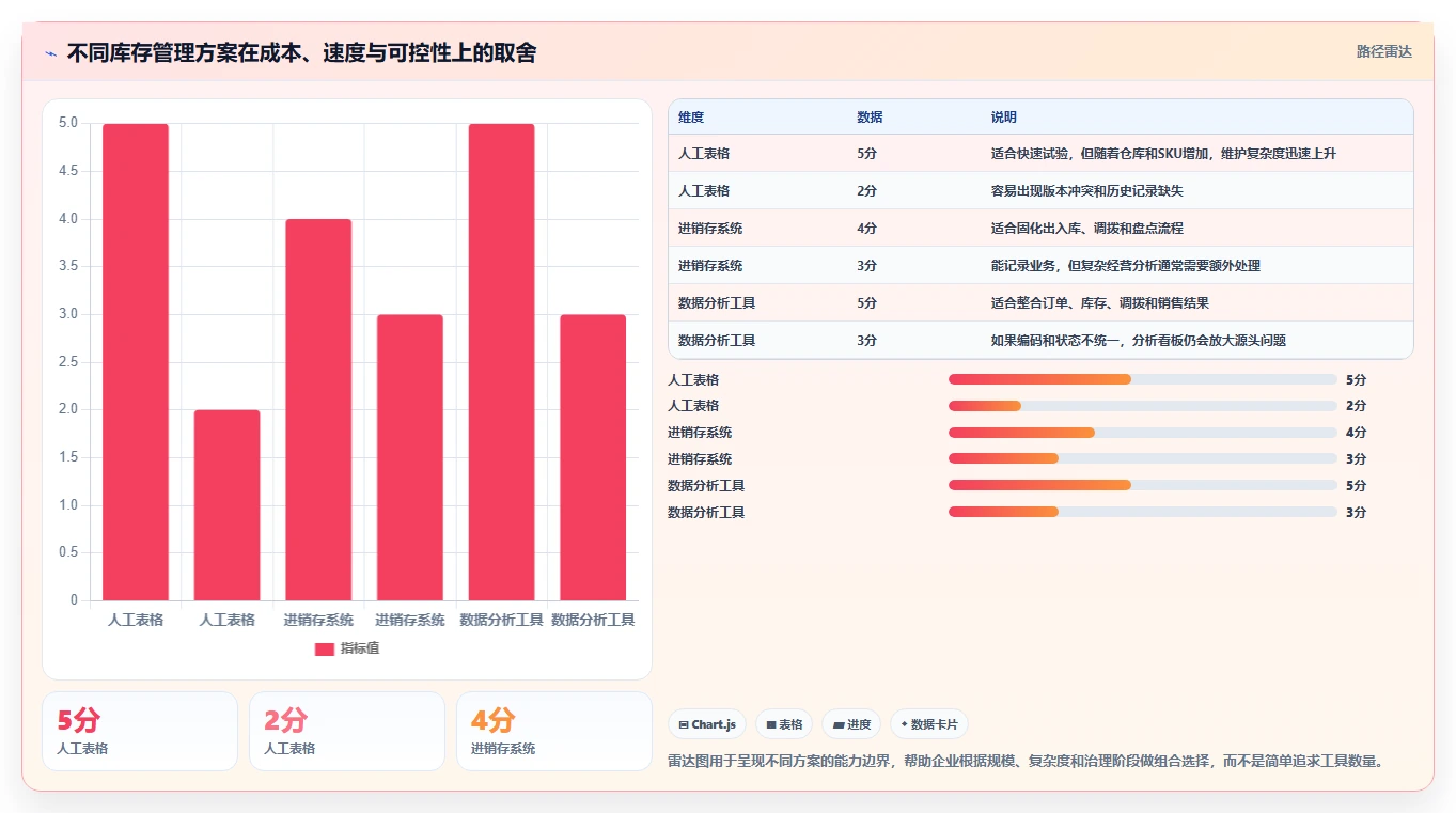 电商进销存：增长负责人数据视角：用多仓调拨验证提升库存准确率