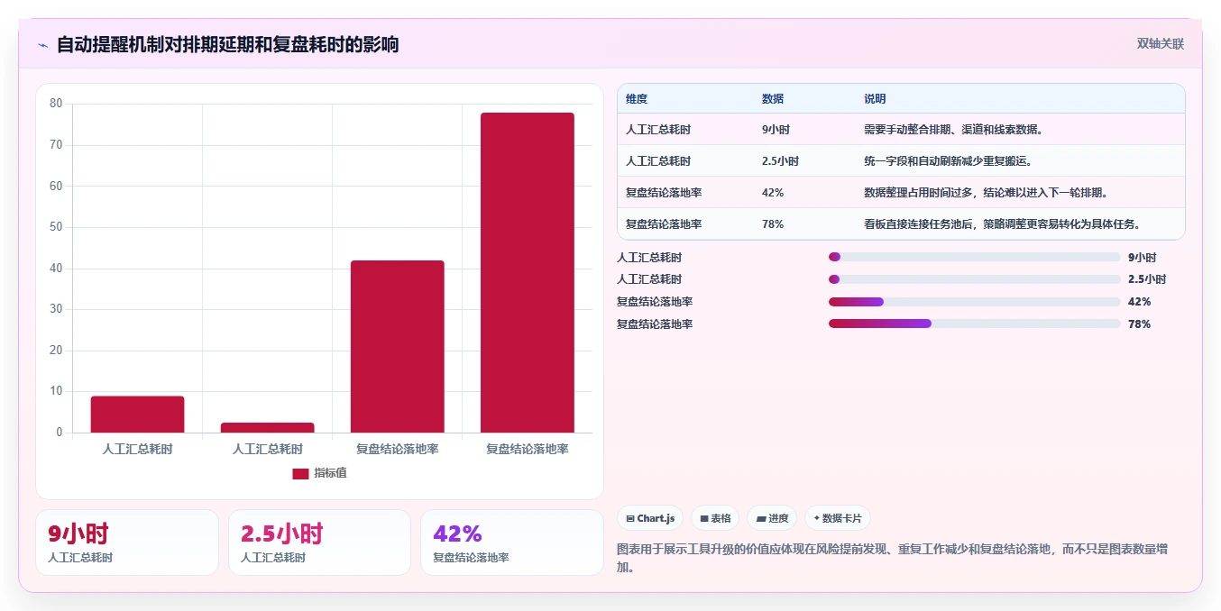 运营工具升级方案：用指标体系改善内容排期