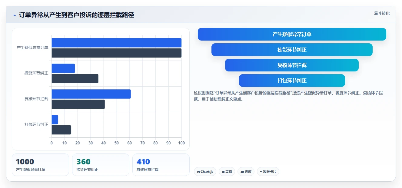电商仓储管理:运营团队老板关心什么:绩效管理能否解决错发漏发