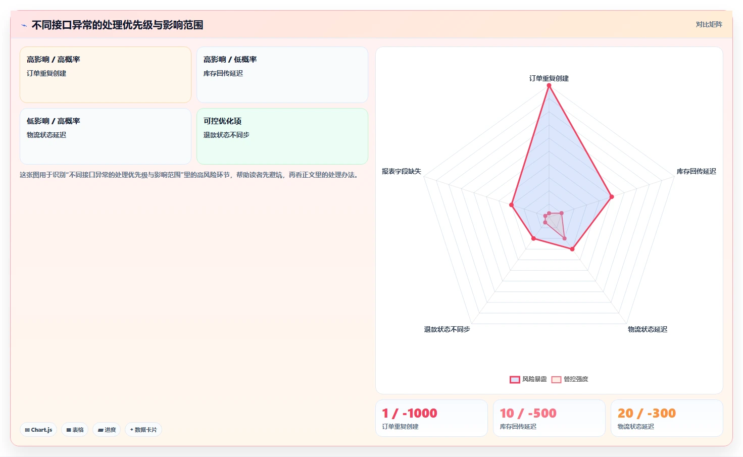 电商管理规划方法：订单履约与系统搭建如何衔接
