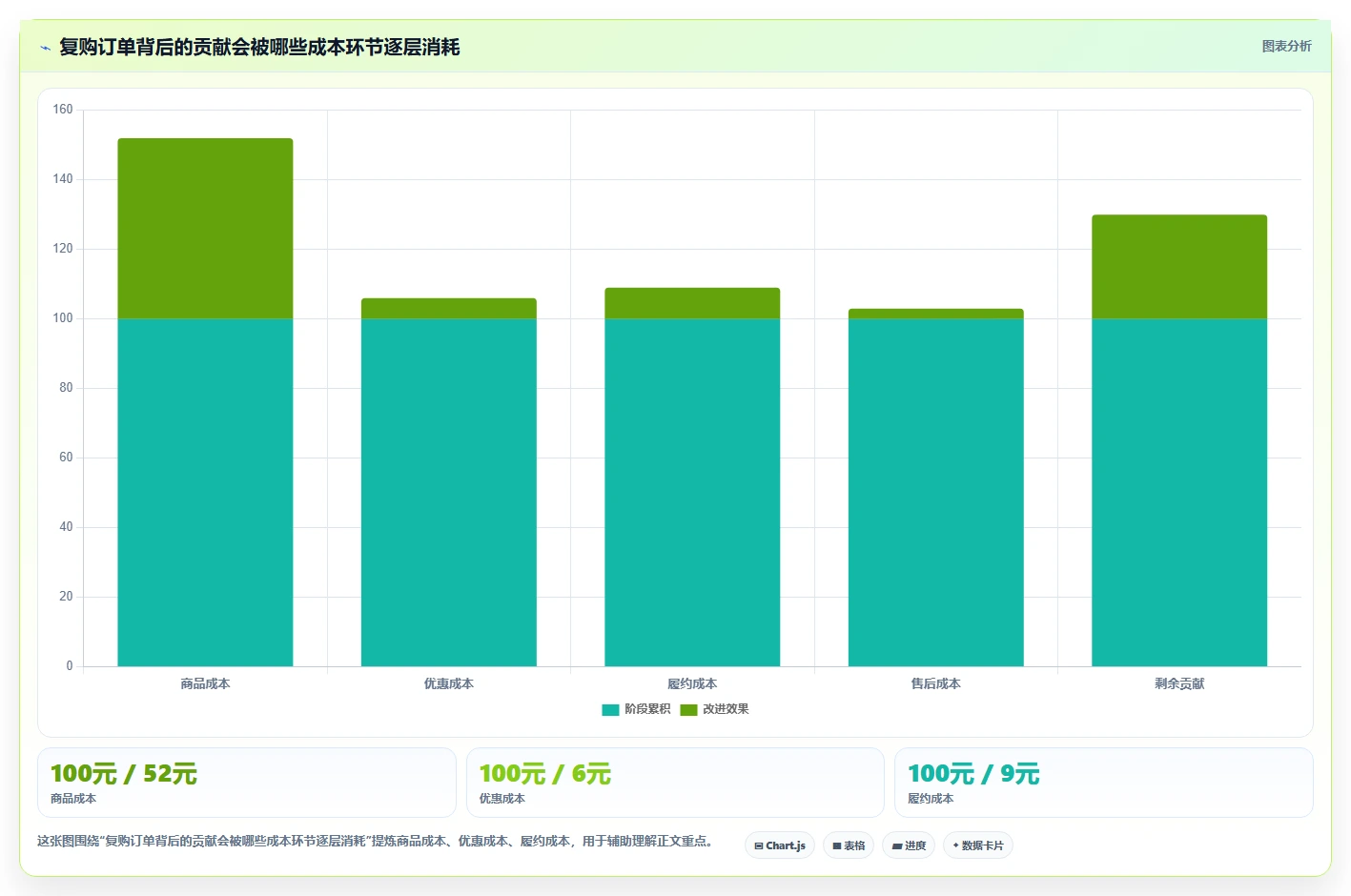电商crm系统数据方法：用复购提升支撑成本控制判断