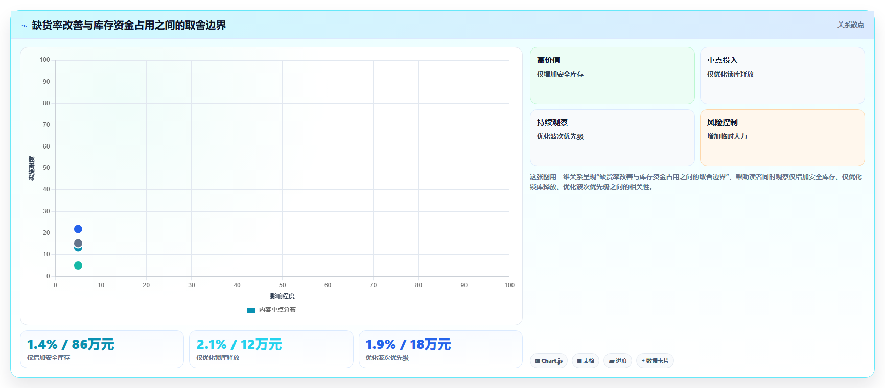 电商仓储管理：财务人员数据视角：用波次拣选验证减少缺货损失
