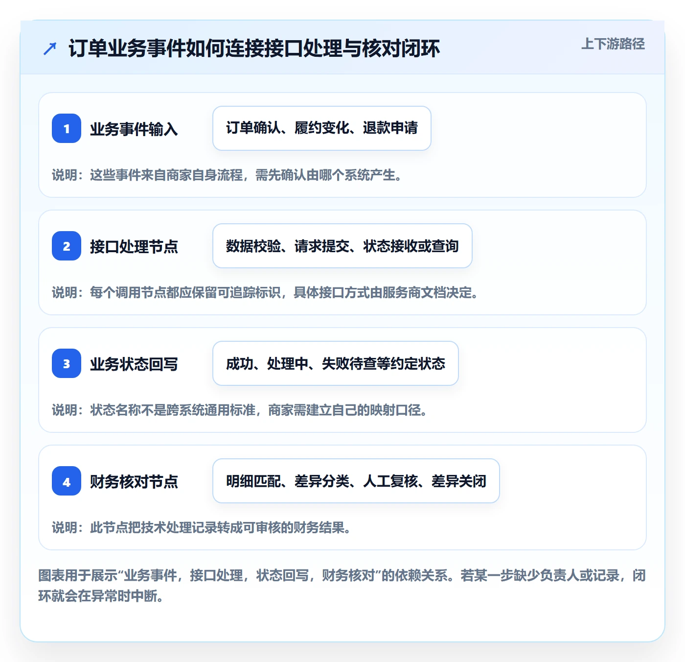 分账系统应用思路：围绕接口对接拆解中小商家