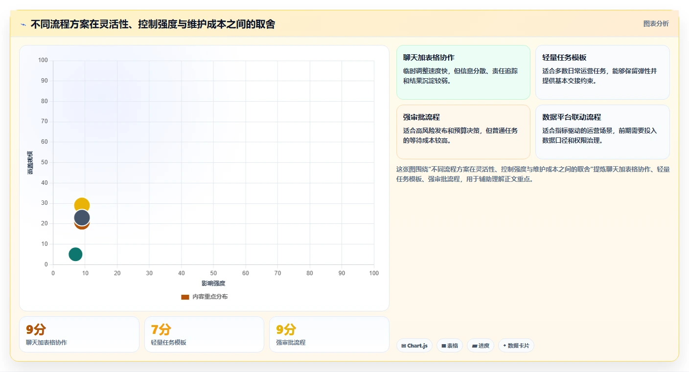 运营工具执行标准：团队协作环节如何体现流程设计