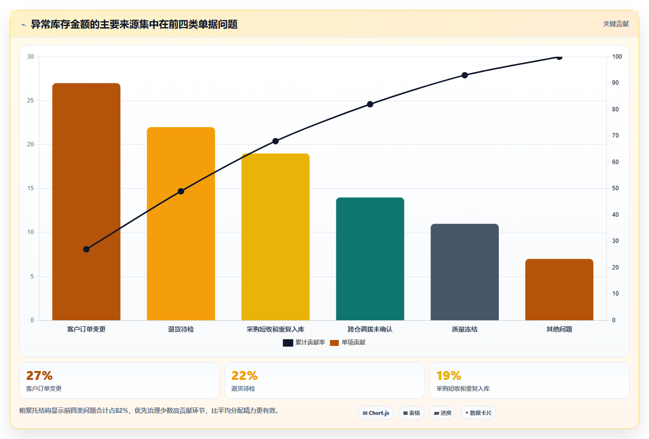 库存出入库：仓库主管实施建议：围绕单据追踪稳步提升降低积压风险