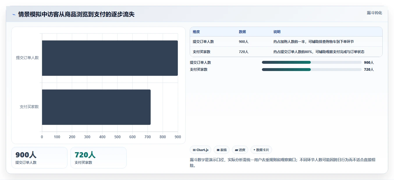 电商数据运营使用技巧：数据体系对应的指标体系方法