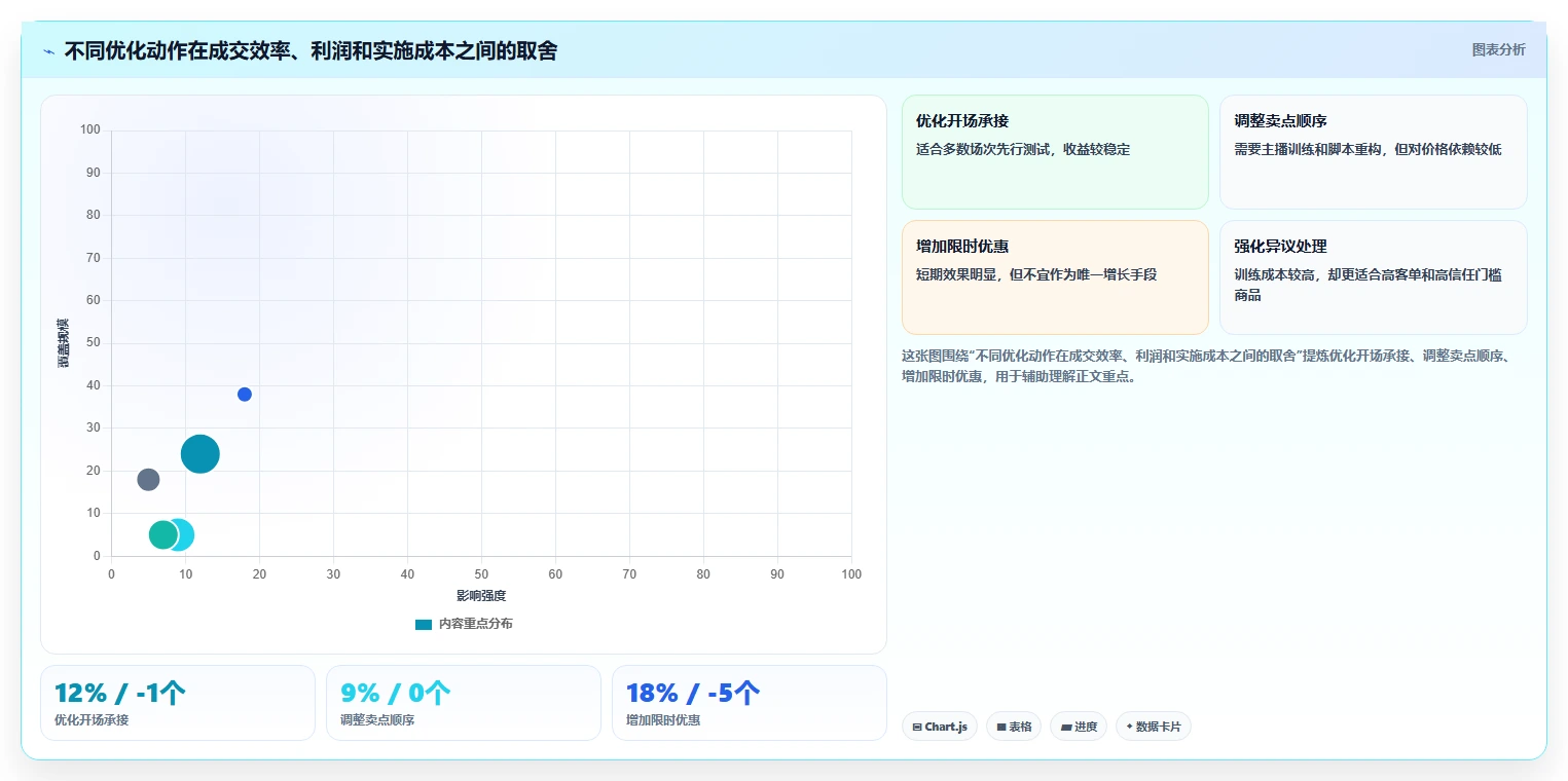 直播数据复盘：品牌商家标准化教程：用主播表现复制找到流量拐点
