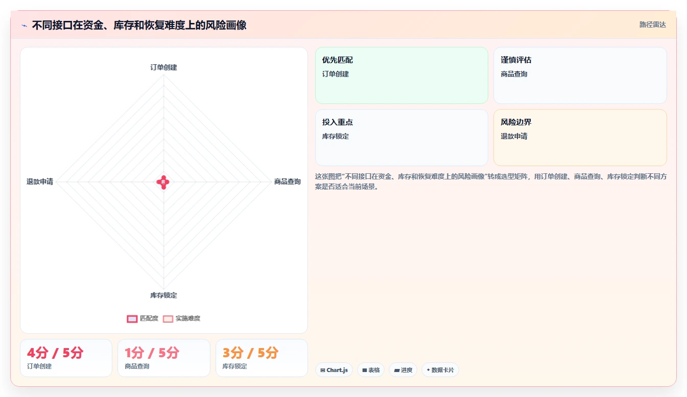 电商系统开发：电商企业实操指南：围绕需求梳理解决“接口不稳定