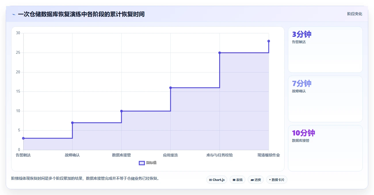 数据库存：仓储系统团队选型思路：数据迁移应重点评估容灾恢复