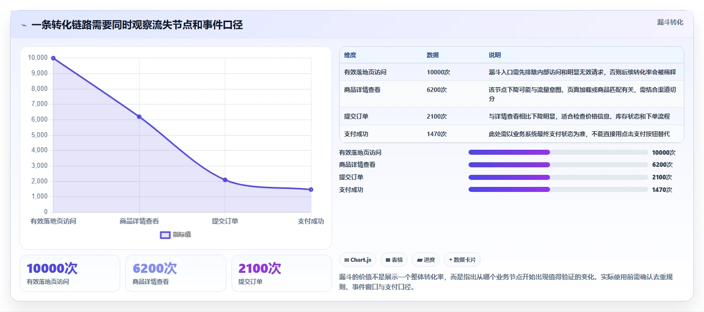 运营数据决策指南：用选型方法判断数据采集方案