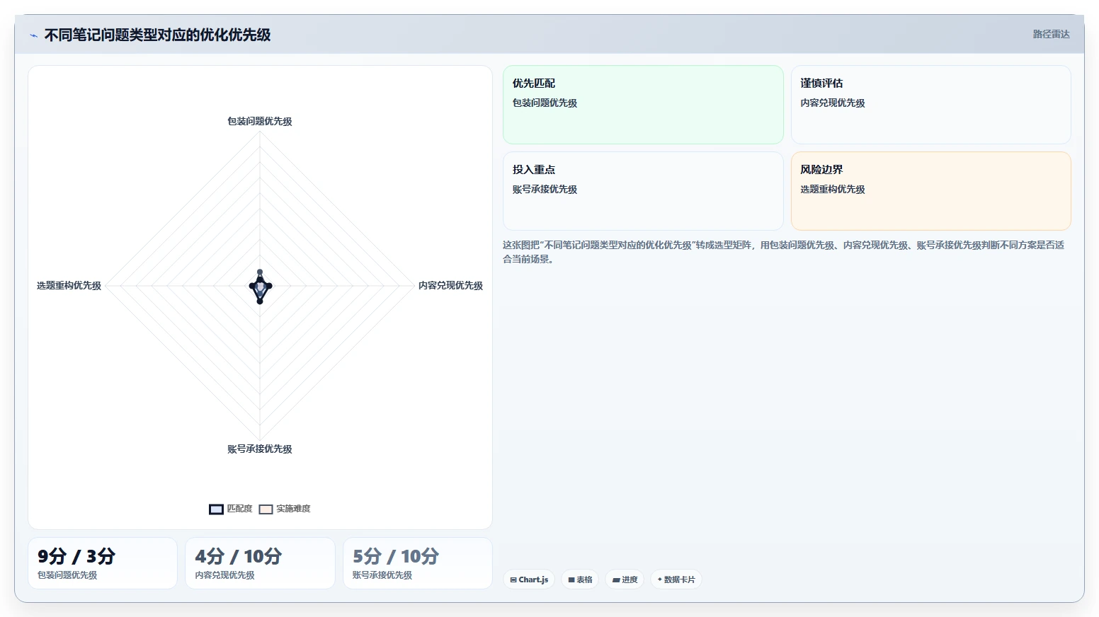 小红书数据分析：博主数据视角：用笔记表现验证提升内容命中率