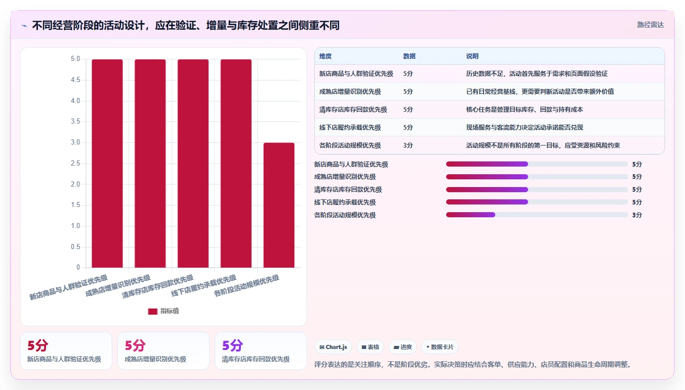 如何运营好一个店铺怎么优化？先从活动策划的常见误区入手