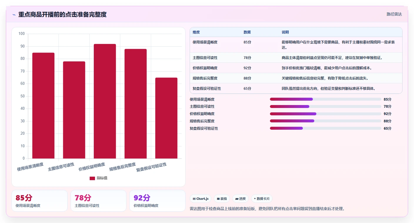 直播数据复盘:选品团队团队版教程:点击率从准备到复盘