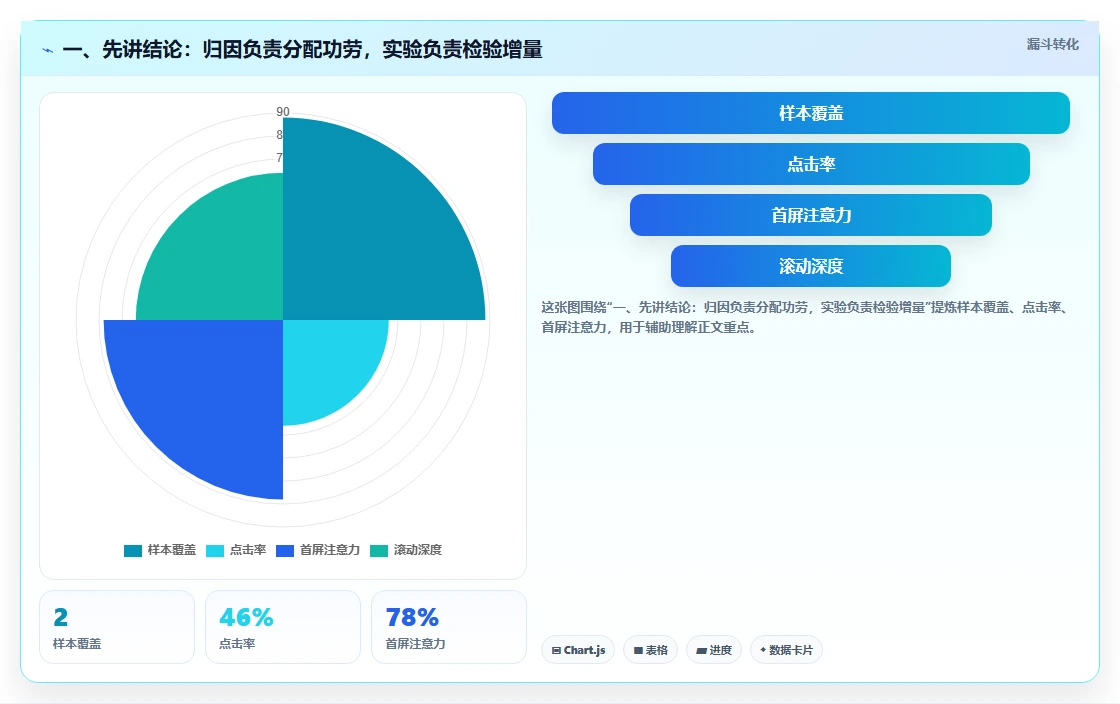 一、先讲结论：归因负责分配功劳，实验负责检验增量