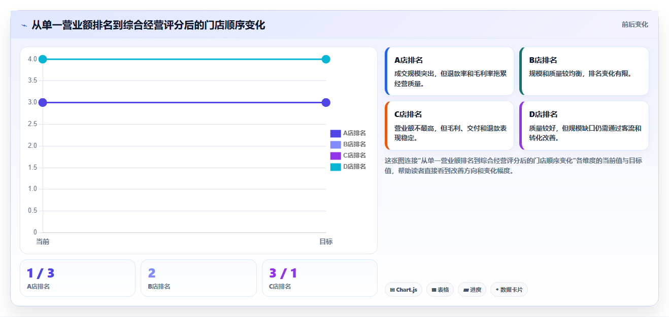 营业额分析：个体老板最佳实践：绩效沟通怎样稳步实现统一指标口径