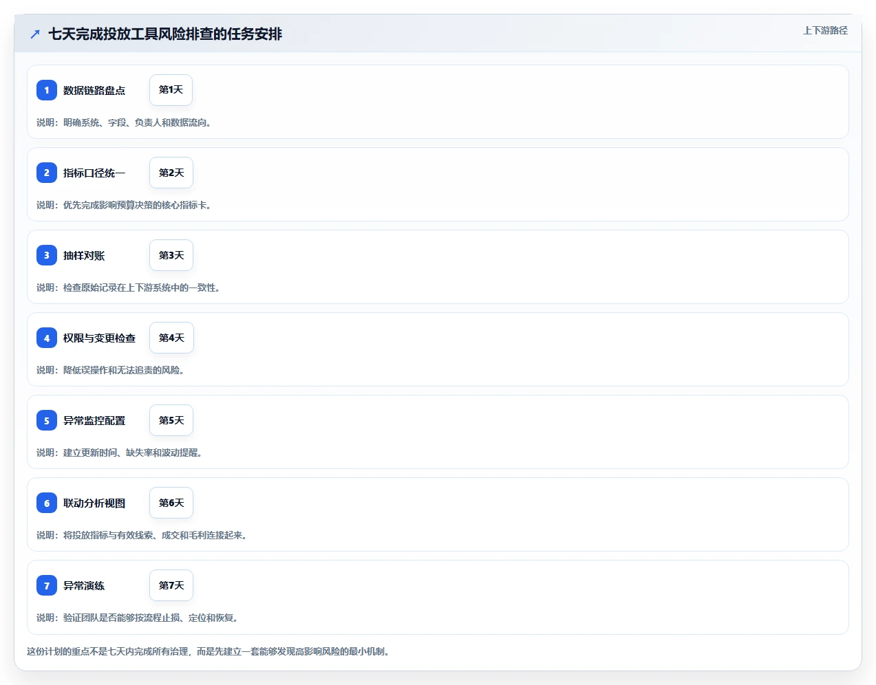 运营工具风险排查：投放优化从哪里开始