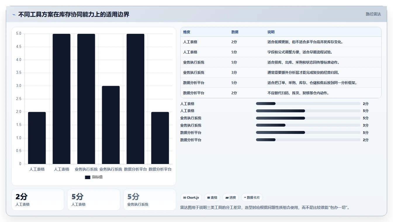 电商管理流程设计全解析：重点看懂库存协同