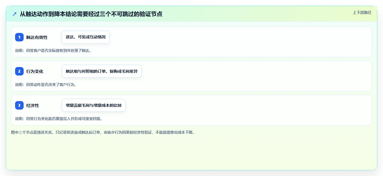 电商crm系统实战复盘：从私域触达验证成本控制效果