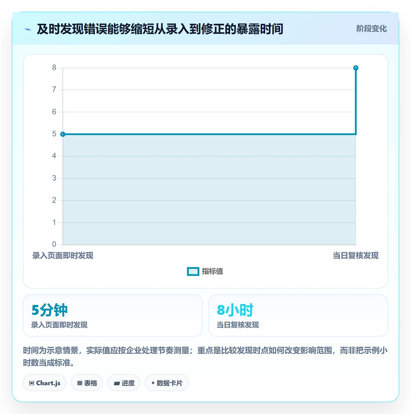 erp数据录入检查方法：通过错误修正评估指标体系质量