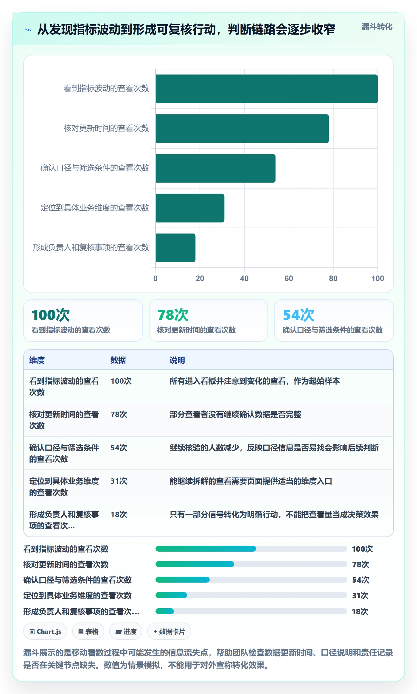 bi 平台数据方法：用移动查看支撑常见误区判断