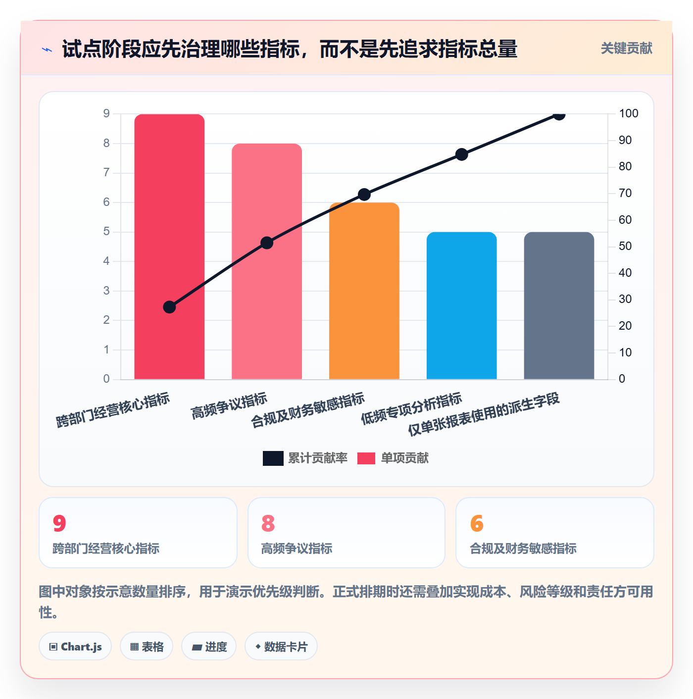 bi 平台进阶课：围绕指标建模完善标准化管理