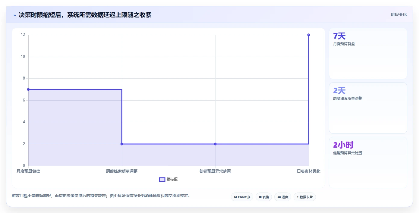 运营工具业务拆解：投放优化为什么影响系统搭建
