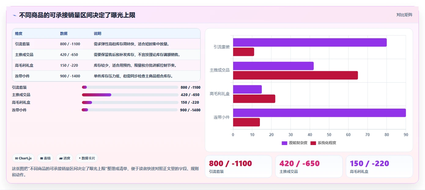直播数据复盘：直播负责人入门版方案：商品结构的目标、动作与检查点