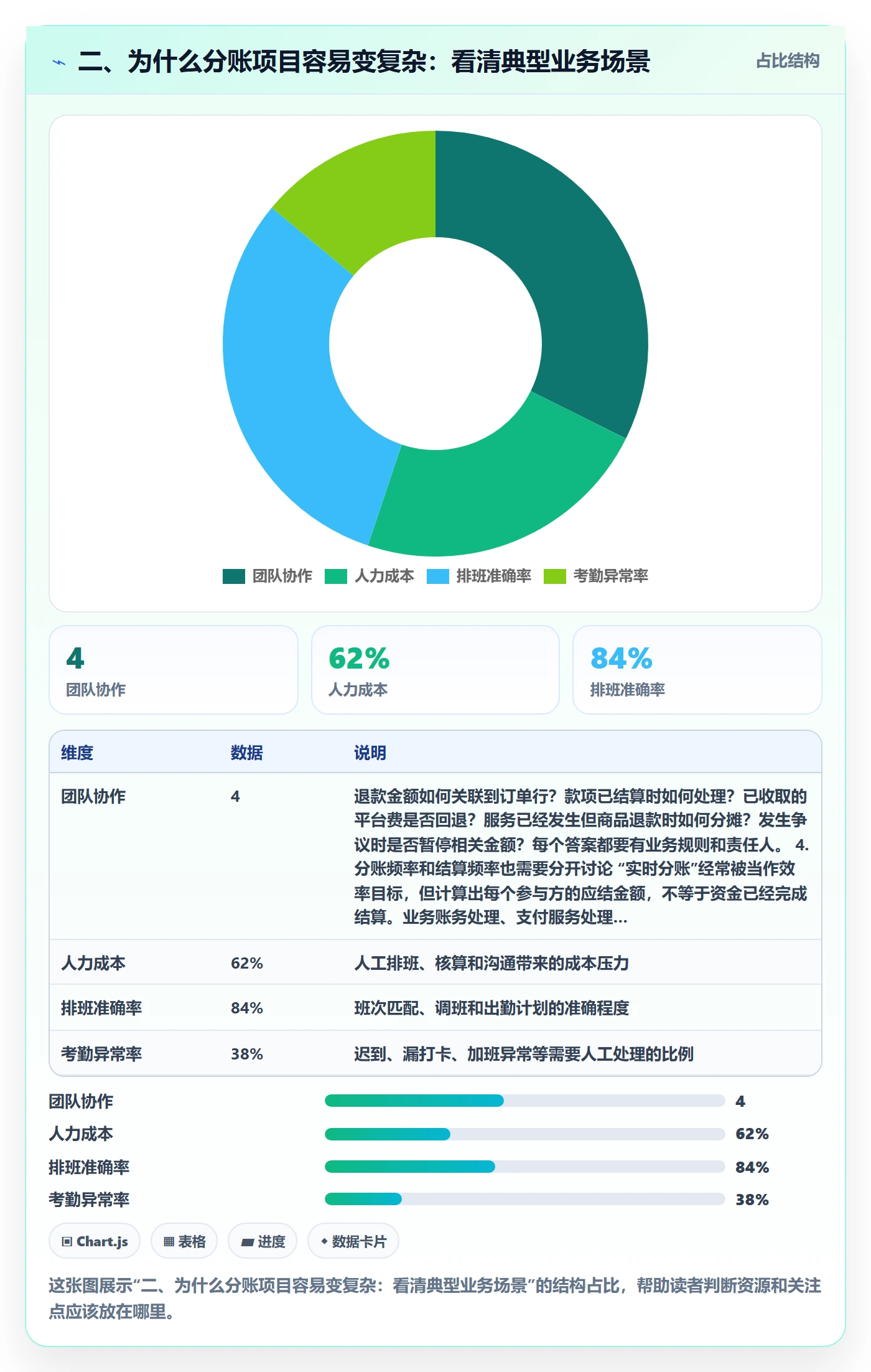二、为什么分账项目容易变复杂：看清典型业务场景