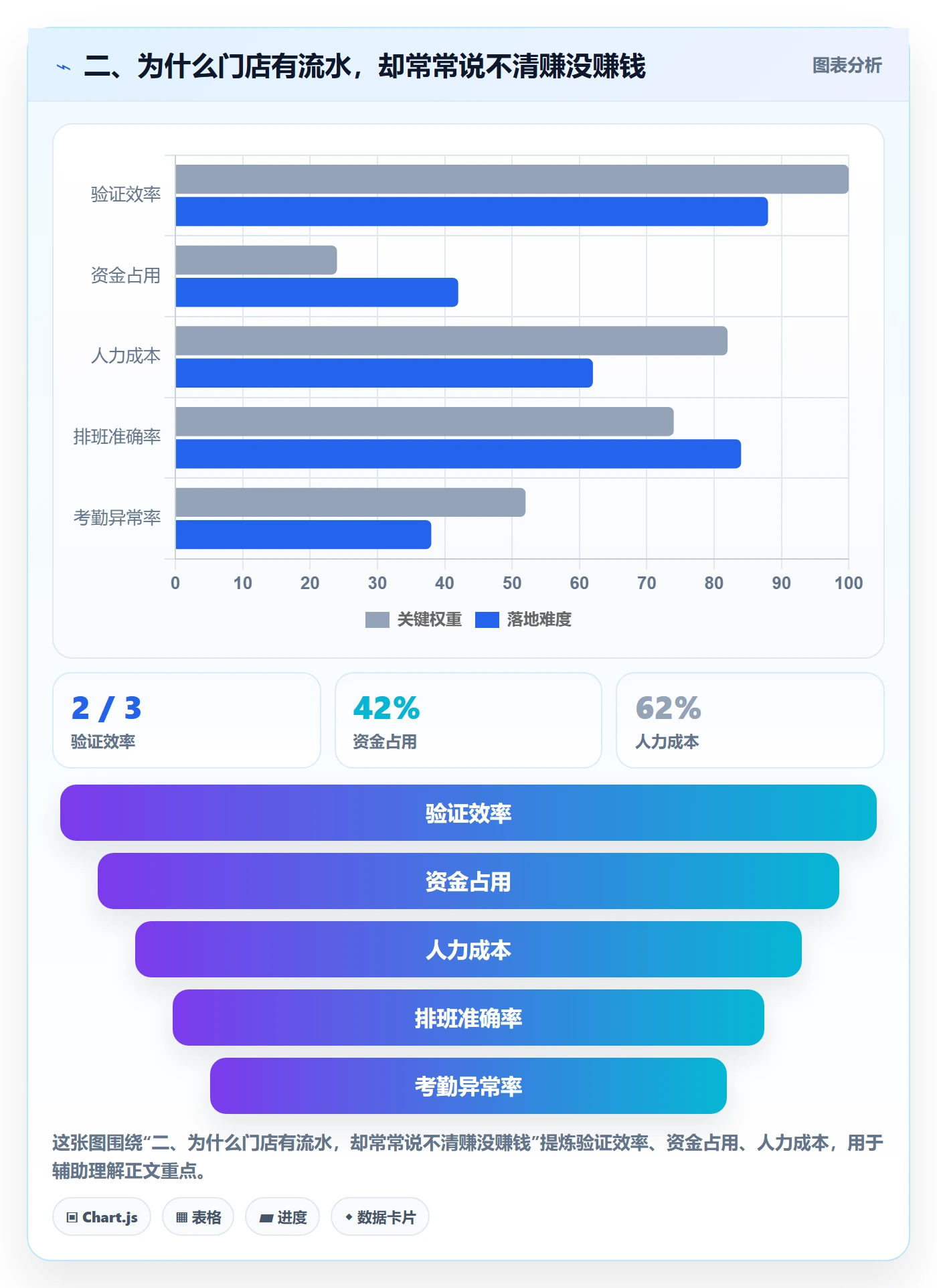 二、为什么门店有流水，却常常说不清赚没赚钱