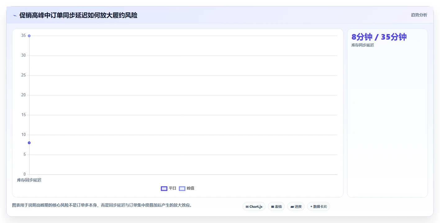 电商进销存：增长负责人管理升级：数据打通如何支撑控制实施风险