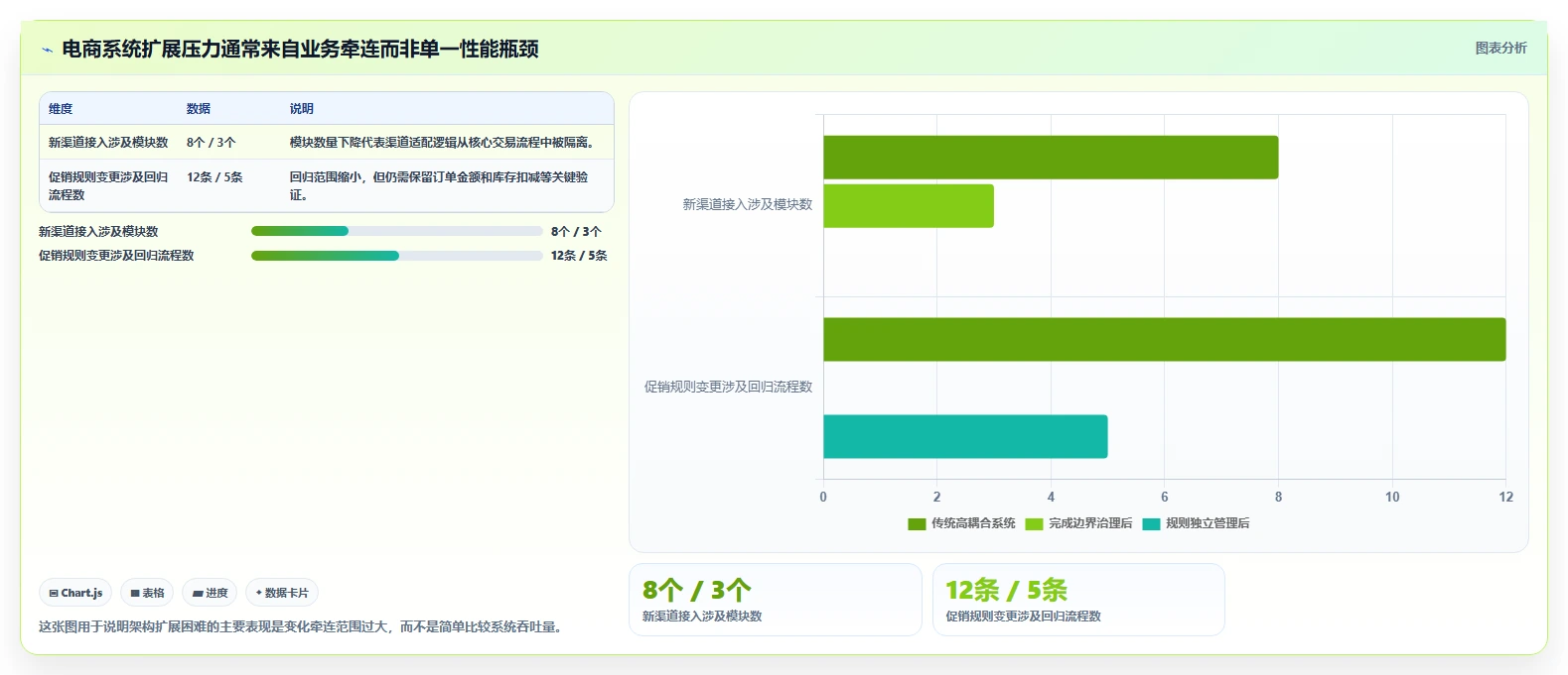 电商系统开发:电商企业流程优化:系统改造怎样减少架构难扩展