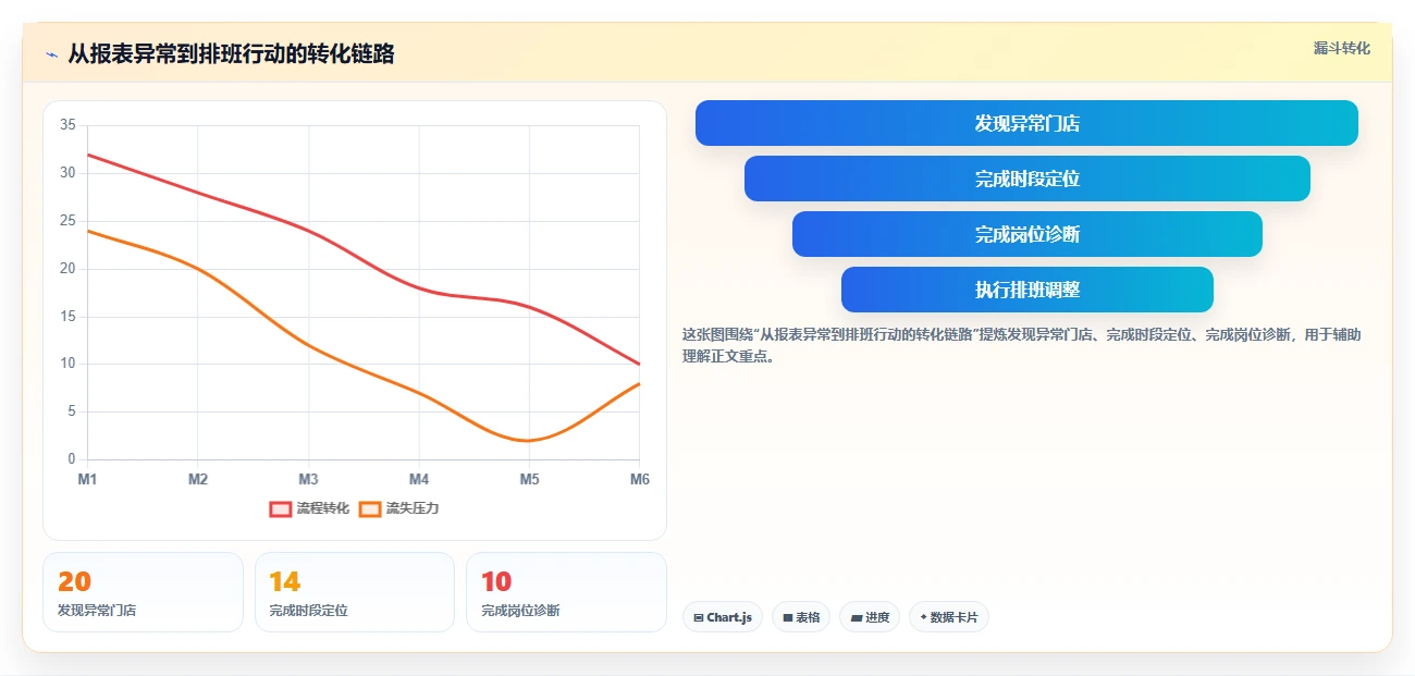 餐饮店报表:区域经理对比指南:不同门店对比方案如何影响提高人效