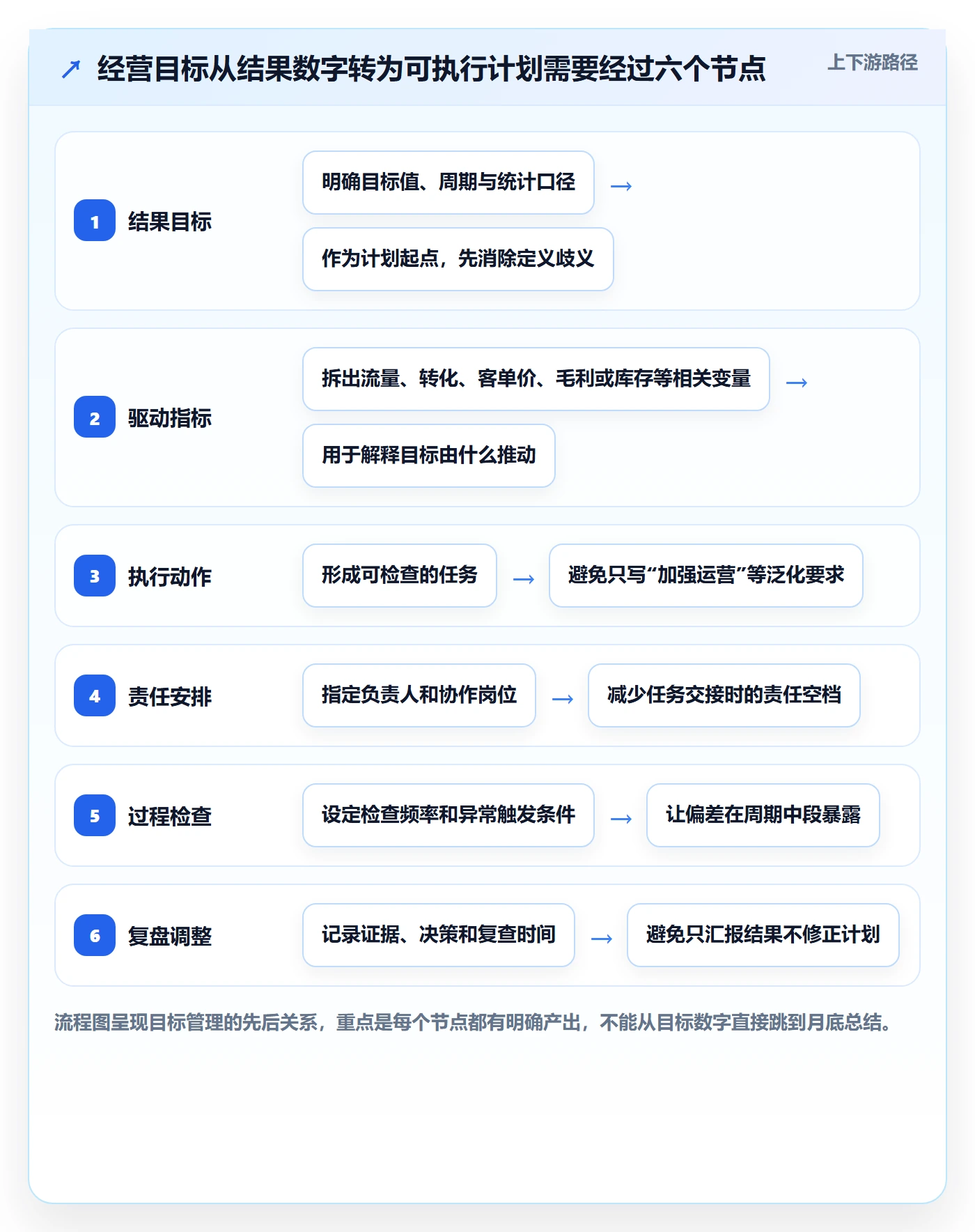 店铺运营管理落地清单：经营目标相关的落地案例事项