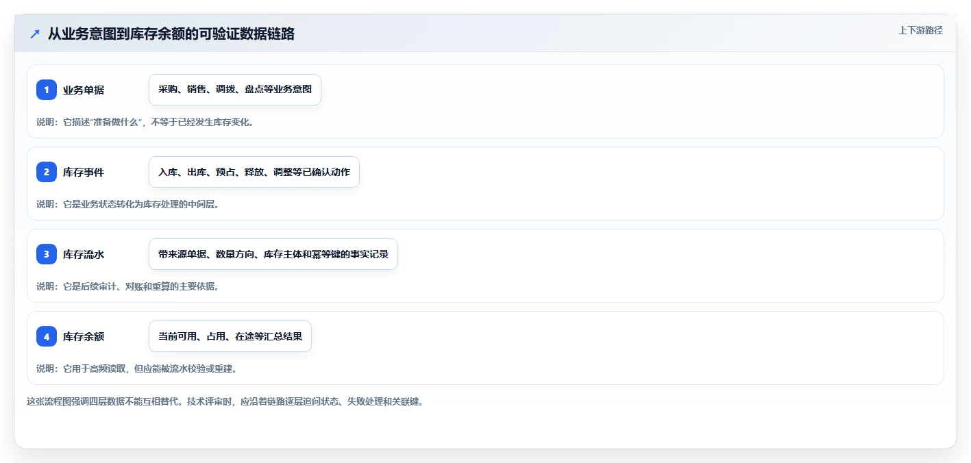 数据库存：技术负责人选型思路：表结构设计应重点评估库存流水