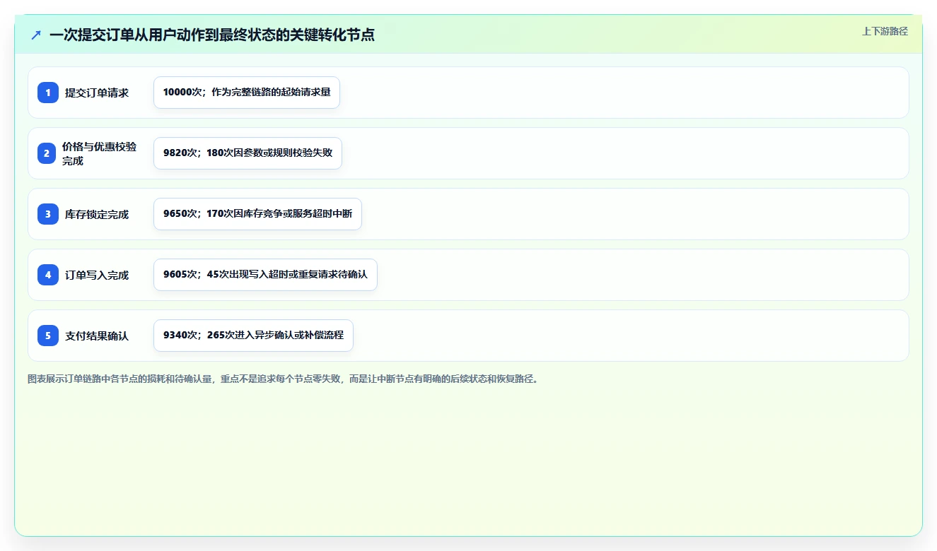 电商系统开发：电商企业实操指南：围绕需求梳理解决“接口不稳定