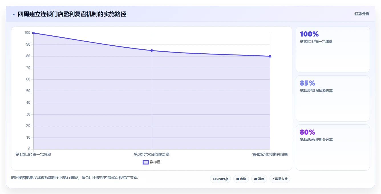 餐饮店报表：连锁品牌场景拆解：周度复盘如何做到看清门店盈利