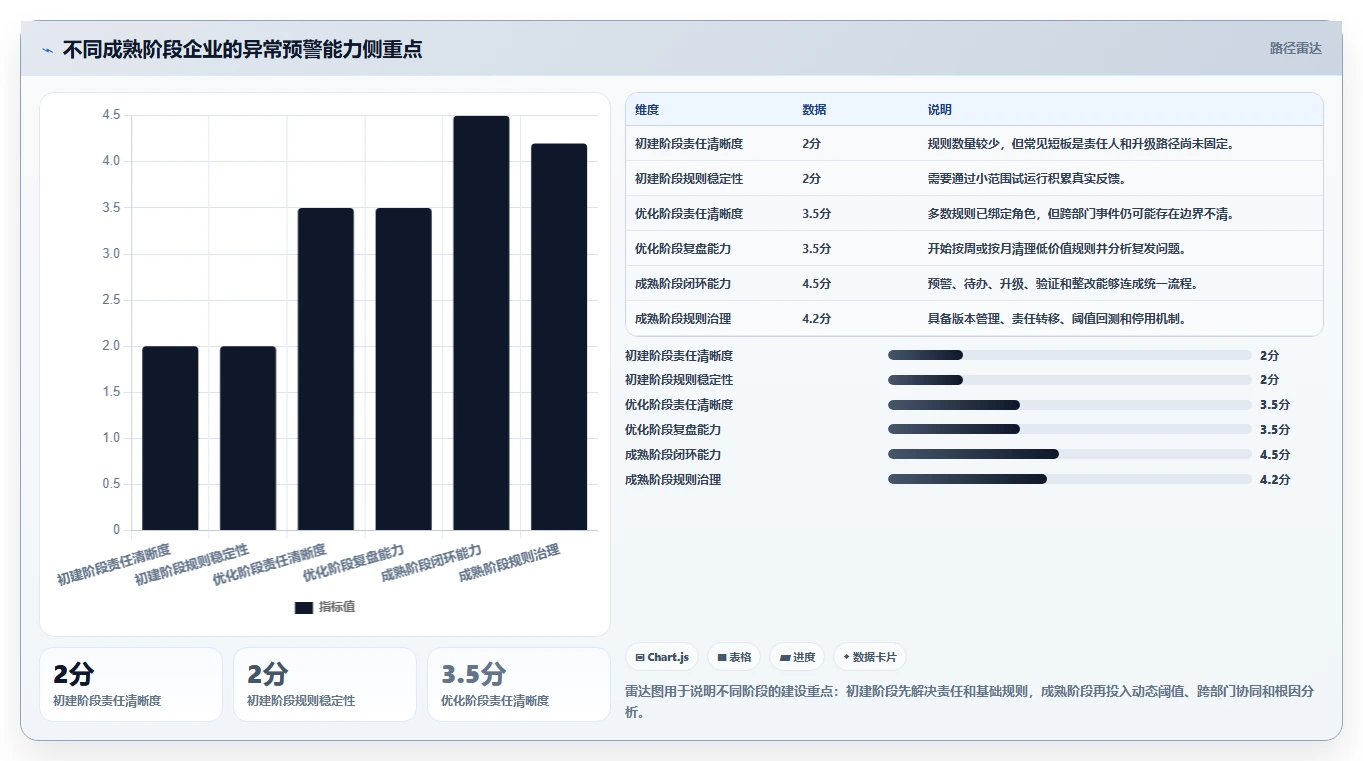 运营管理平台管理要点：异常预警的日常管理如何设计