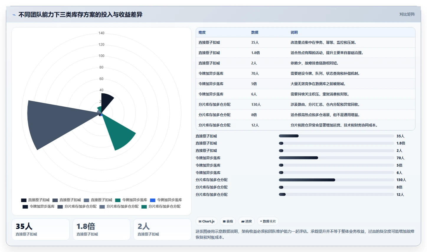 数据库存：仓储系统团队老板版清单：高并发秒杀需要检查哪些环节