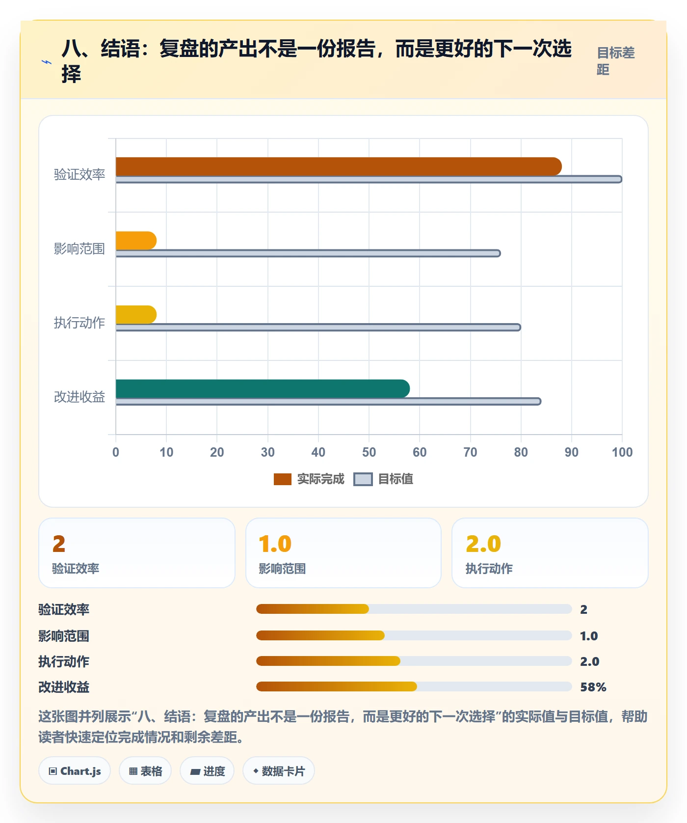 八、结语：复盘的产出不是一份报告，而是更好的下一次选择